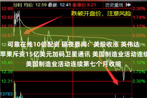 可靠在线10倍配资 隔夜要闻：美股收涨 英伟达将被纳入道指 苹果斥资15亿美元加码卫星通讯 美国制造业活动连续第七个月收缩